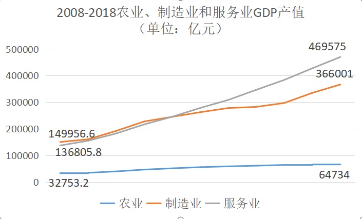 工农业产值和gdp有什么区别_饼状图 各国GDP及农业产值 工业产值 服务业产值占世界比例(2)