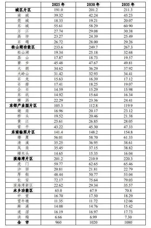 2020年东莞常住人口比2019年_惠州市2020年常住人口