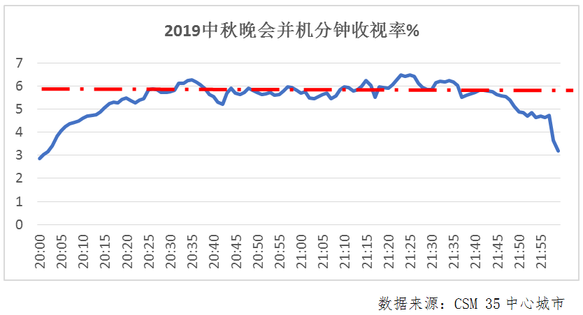 2019电视收视率排行_省级卫视2019年收视率排名