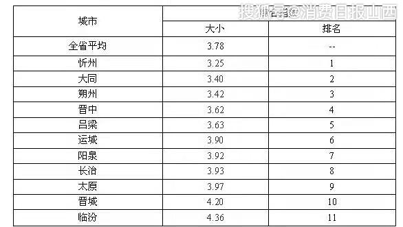 山西阳泉郊区gdp排名_2017年山西11市GDP排行榜出炉 太原第一,阳泉......(3)