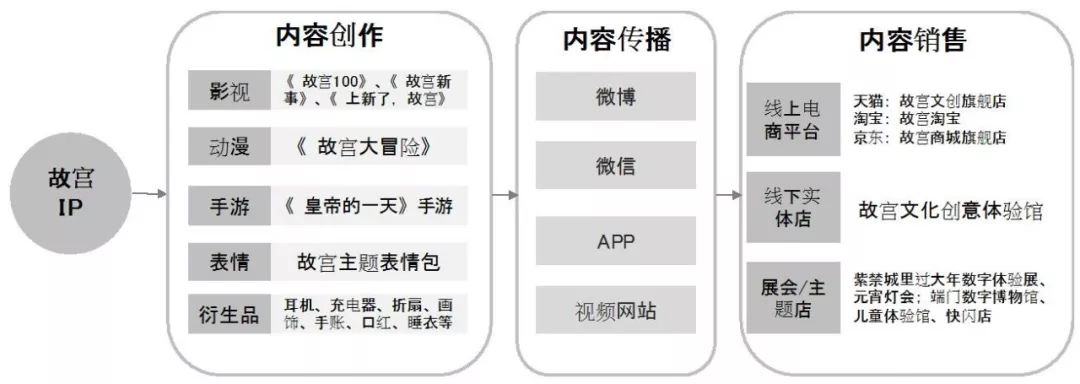 数字文化创意产业的新业态和新模式