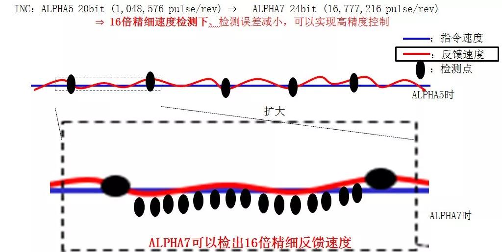 四面出击，富士ALPHA7伺服系统助力设备生产优化