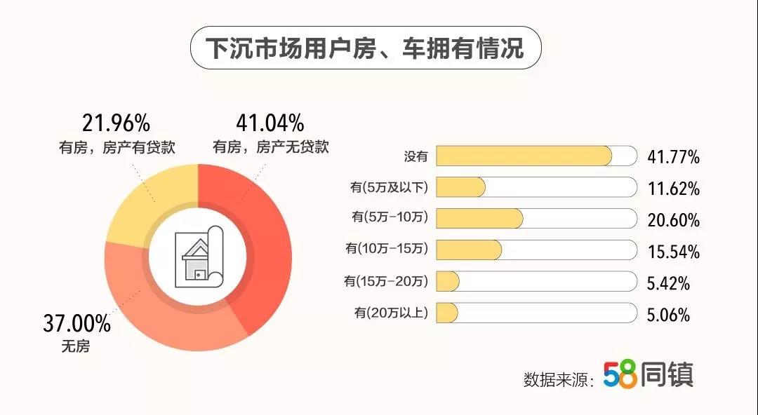 服务8亿隐形“新中产”，58同镇的下沉之道-锋巢网