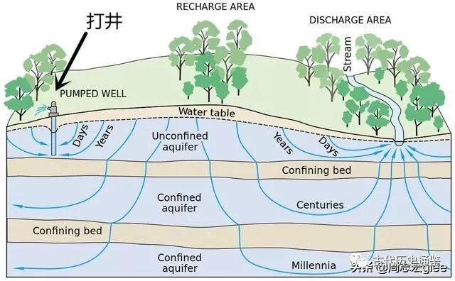 在地表以下的一定深度处,土壤和岩石颗粒之间的空间完全被水填充,从而