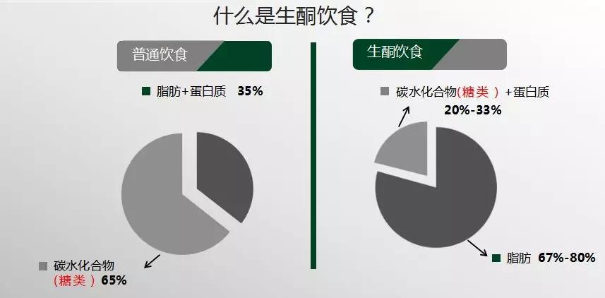 快速了解生酮饮食及启动方法。