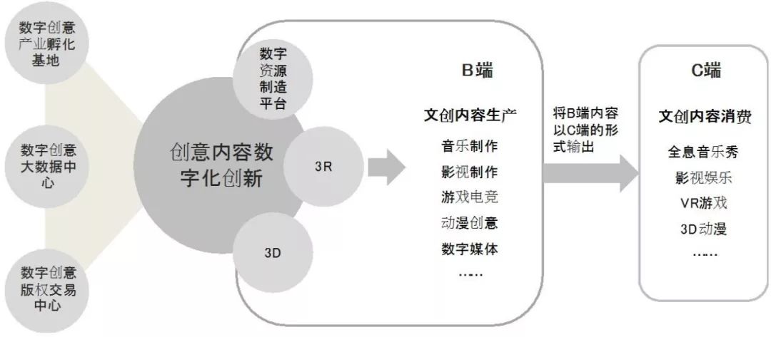 数字文创产业链