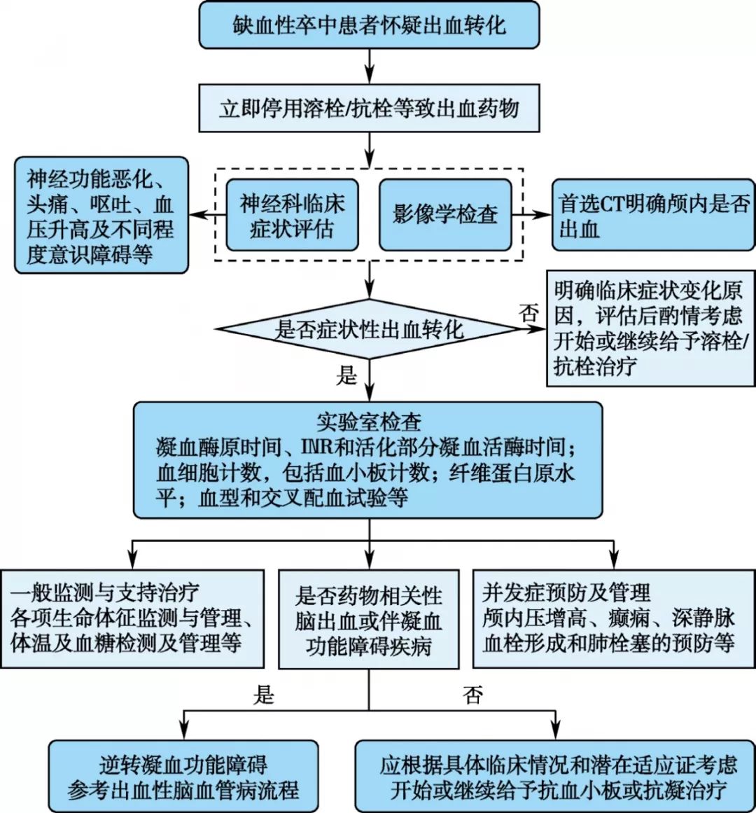 脑水肿/颅高压的处理流程 ais出血转化处理流程 卒中发病后24 h内首次