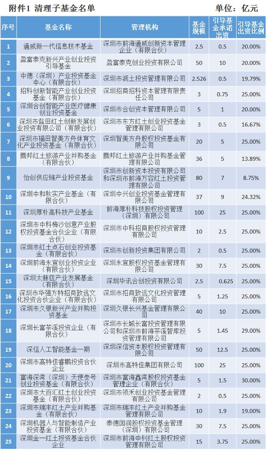 深圳市引导基金、深创投：清理25只子基金总规模达646亿元，收回承诺出资超140亿元