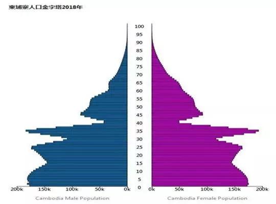 柬埔寨金边人口_30岁以下人口占70 柬埔寨将成全世界最年轻的国家(3)