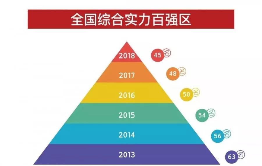 中国GDP千亿区县_百强县排名出炉 33个县GDP破千亿 你家乡上榜了吗(3)