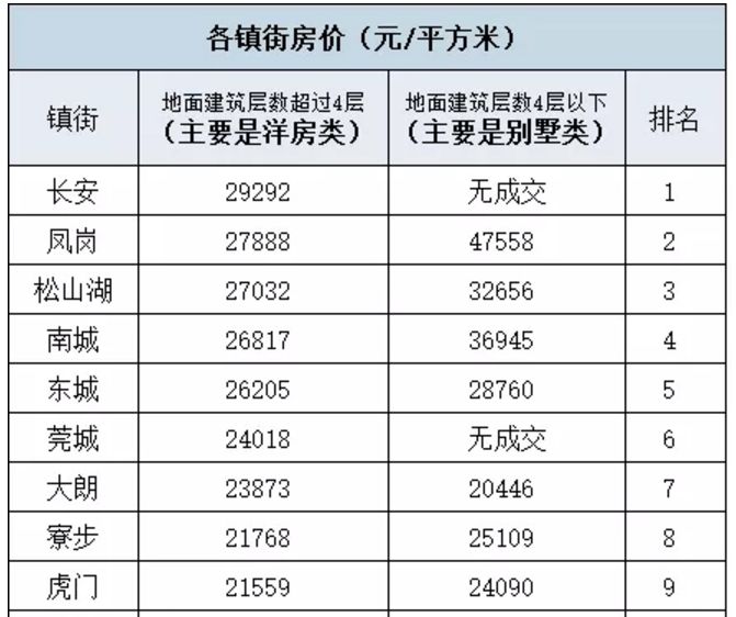 虎门和长安哪gdp高_虎门GDP居榜首 长安综合列第一