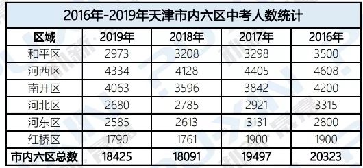 天津中考录取率近65附市内六区中考人数一览