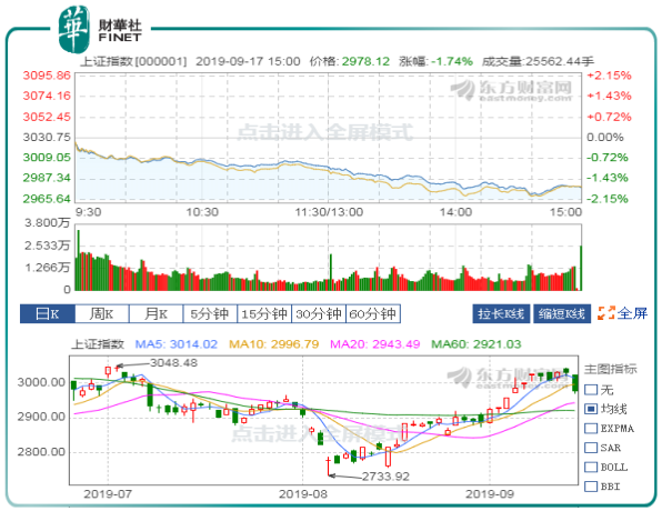 股票 港股 科技股【金融科技股全线熄火回调 市场降温沪指大跌1.