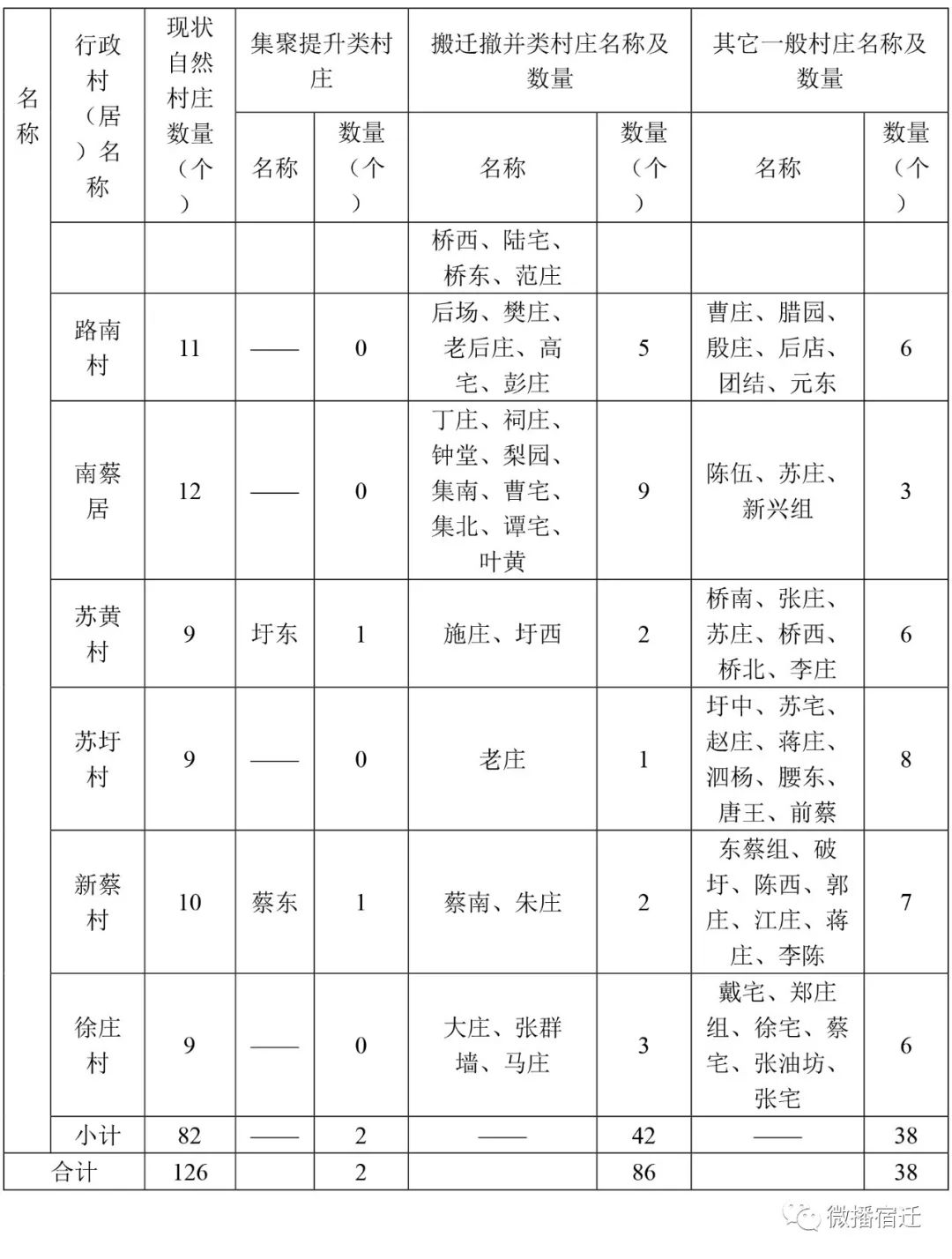 宿迁经济技术开发区近期将有48个村庄搬迁撤并