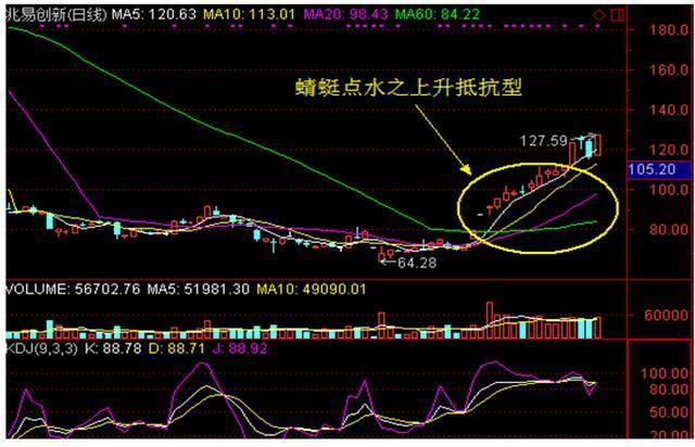 股票一旦出现"蜻蜓点水"形态,大胆跟进,买在起涨点,涨