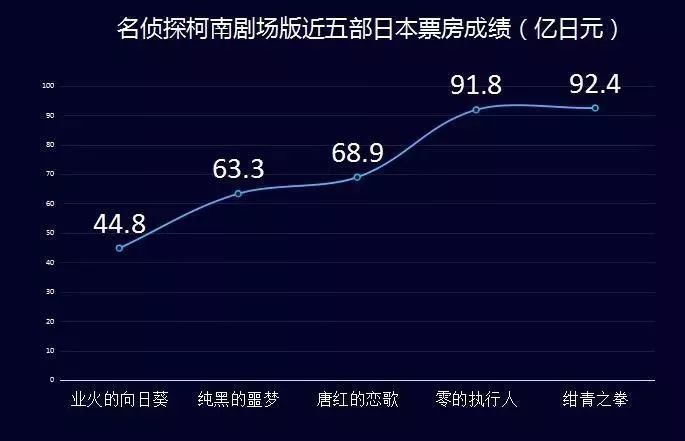 元，也即，其票房成绩又一次刷新了全部柯南剧场版系列的电影票房记录。