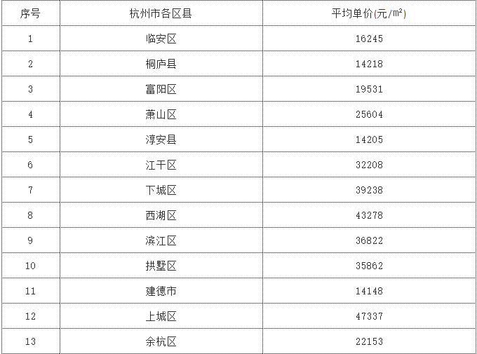 9月浙江各地平均房价表出炉快来看看新昌房价是多少