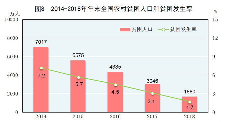 2018中国贫困人口统计_中国贫困人口图片(2)