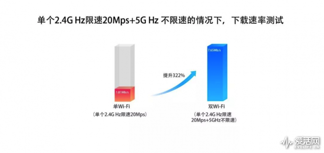 网页加载速度提升44.5%，而爱奇艺等视频平台的缓存速度甚至有296%的提升。