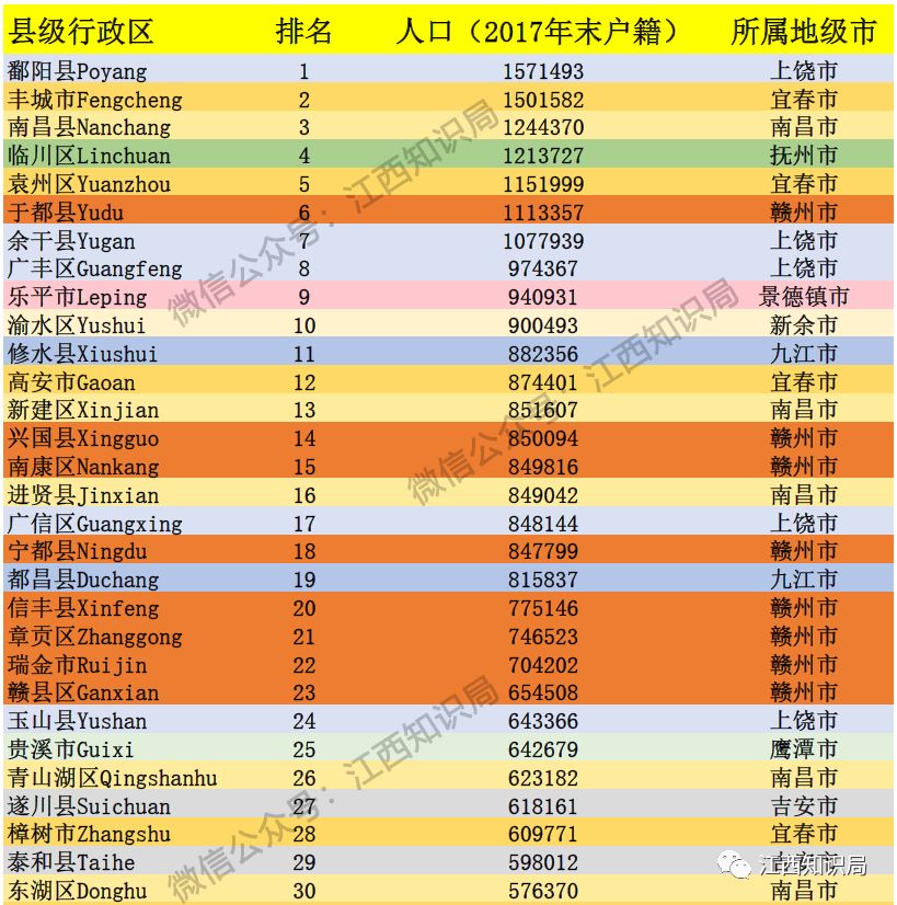 赣州各县人口排名_会昌最新人口数公布 排全省第...