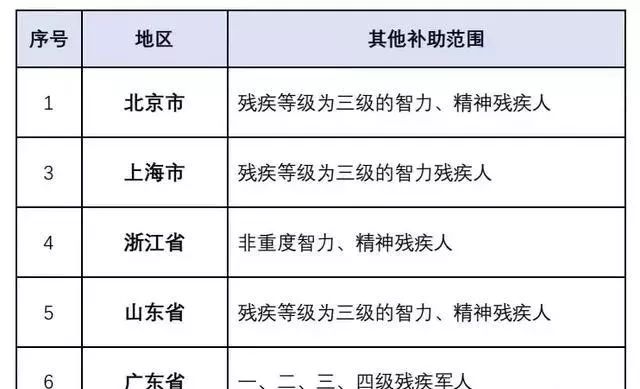 中国残疾人口_我国人口老龄化加剧 视力残疾康复需求加大(3)