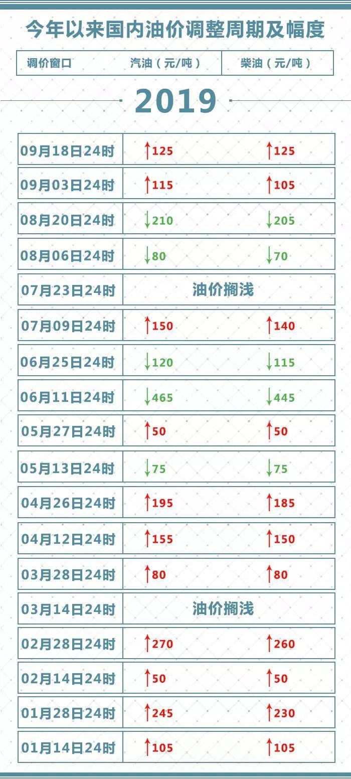 国内油价或迎下半年第二次上调 0b0f55083e3246349309d8cf73fbf418.jpeg