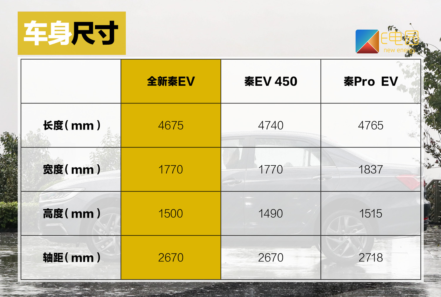 卖不到15万/续航421km 比亚迪全新秦EV能不能靠实力打动你?(第1页) -