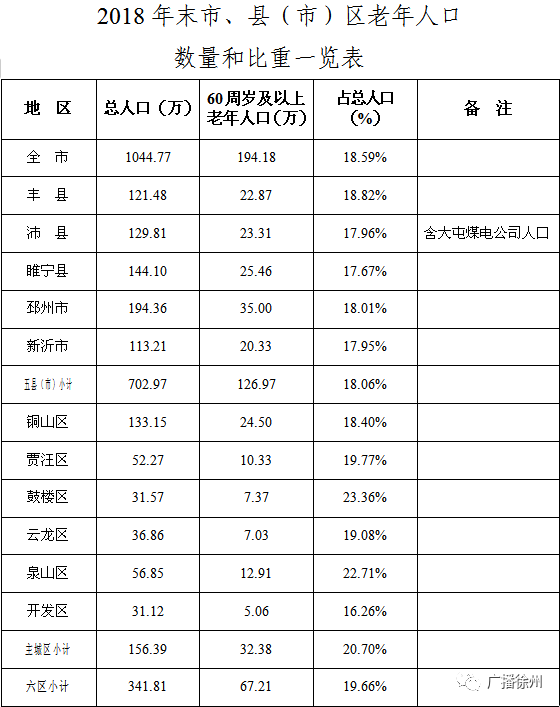 老年人口数_官方数据,山东进入中度老龄化社会,威海老龄化程度最高(2)