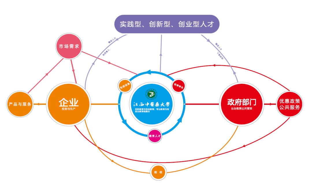 即:以培养 "三型人才"为目标,以促进创新教育与创业教育相融合,专业