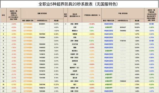 DNF全職業20秒打樁五種防具系數排行表 遊戲 第1張