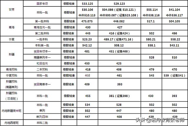 天津科技大学2019年录取分数线