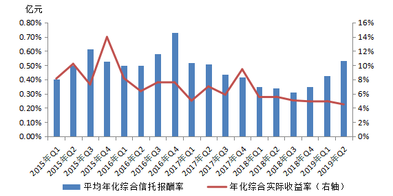 2019产业收益率排行_第三季度50城租金收益率排行榜出炉 这地位居榜首