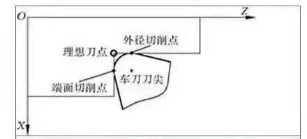 实际切削点与理想刀尖点之间在x,z坐标方向都存在位置偏差,刀尖圆弧