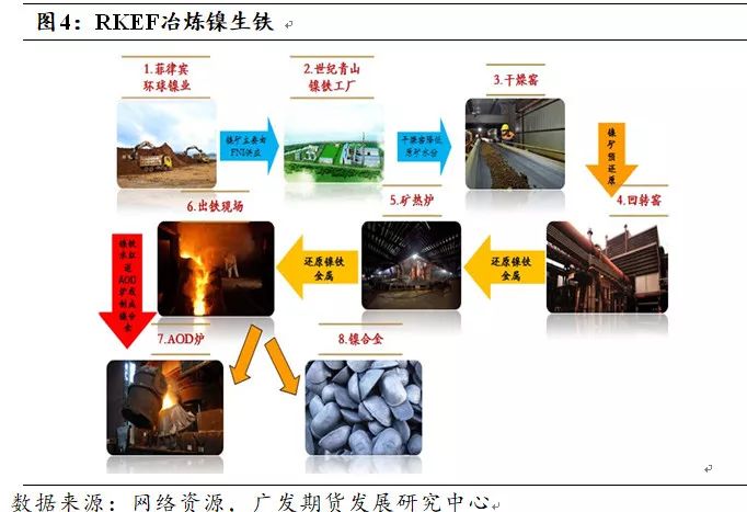 精镍的替代品:一文读懂镍生铁的前世今生_冶炼