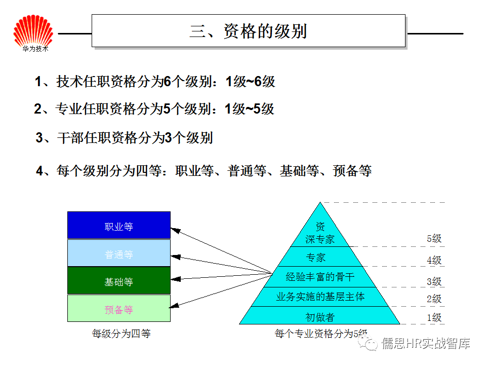 华为公司任职资格体系64页ppt全曝光建议收藏