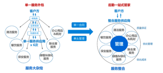 针对企业客户,"悦管家"致力于打造后勤一站式管家,将目前单一服务