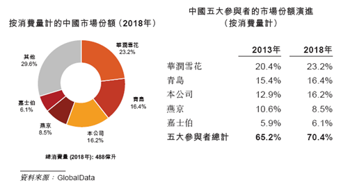 啤酒销量排名_啤酒的排名(3)