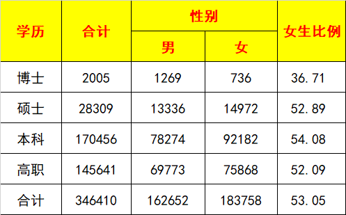 博士占人口比例_去泰国读博士怎么样(2)