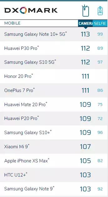 目前手机排名_目前排名第一的手机(2)