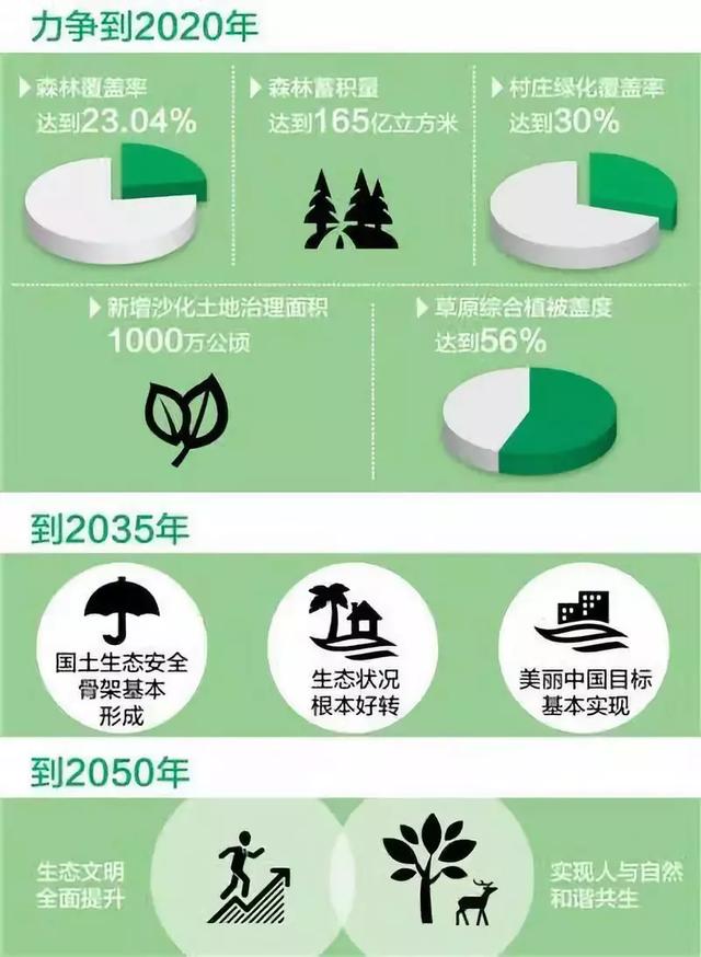 2035年实现美丽中国森林覆盖率26%的