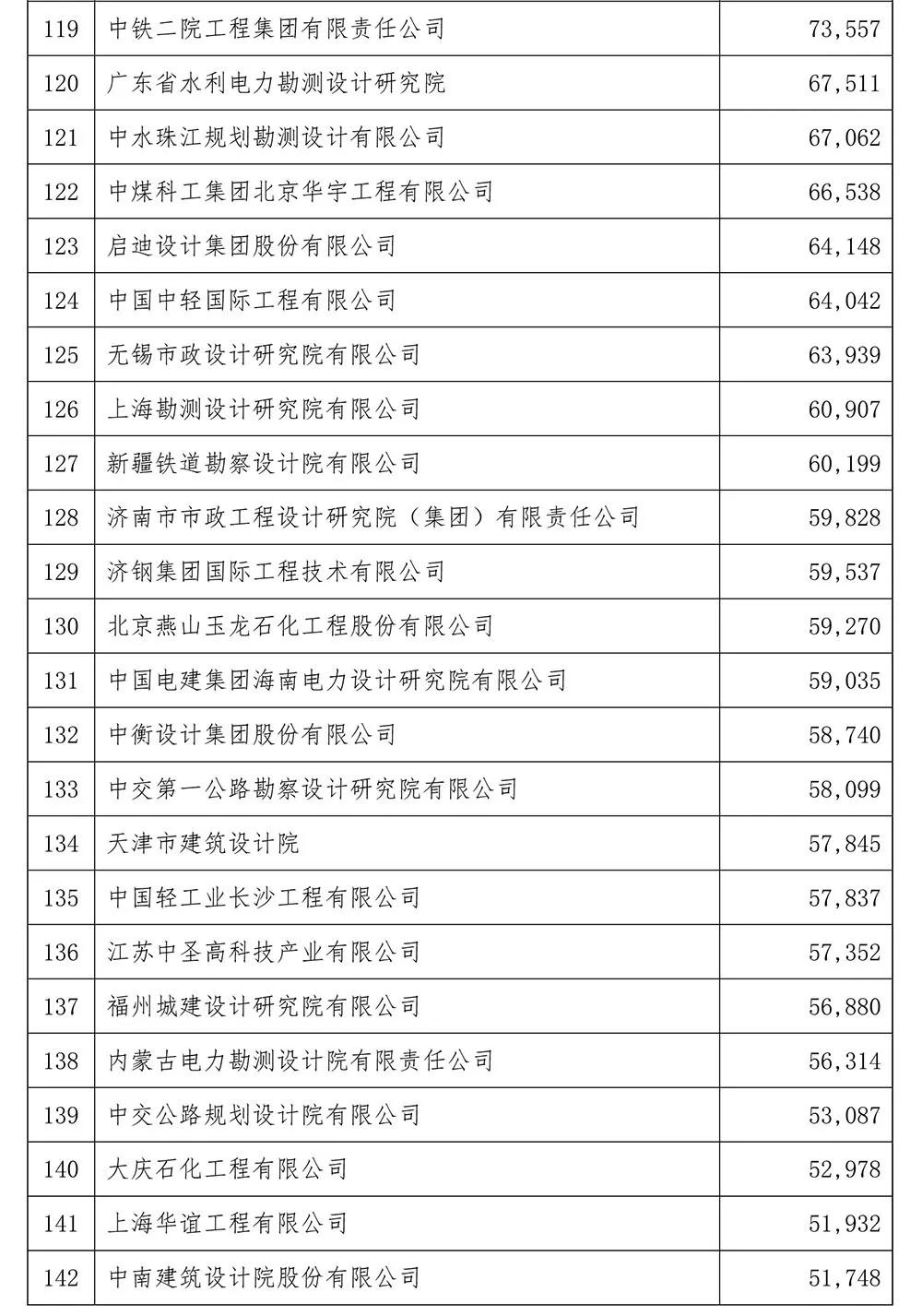 设计单位排名_基建单位中国排名(3)