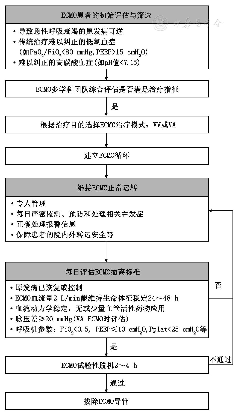 体外膜式氧合(ecmo)上机和撤离流程图