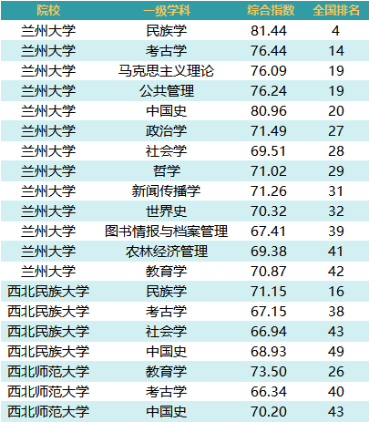 西北民族大学全国排名_西北师范大学全国排名