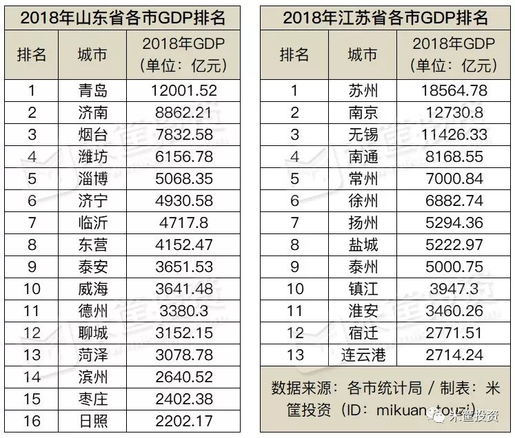 菏泽与淄博的gdp_2018年山东最新的17市GDP排名出炉了 青岛一市抵六市(3)