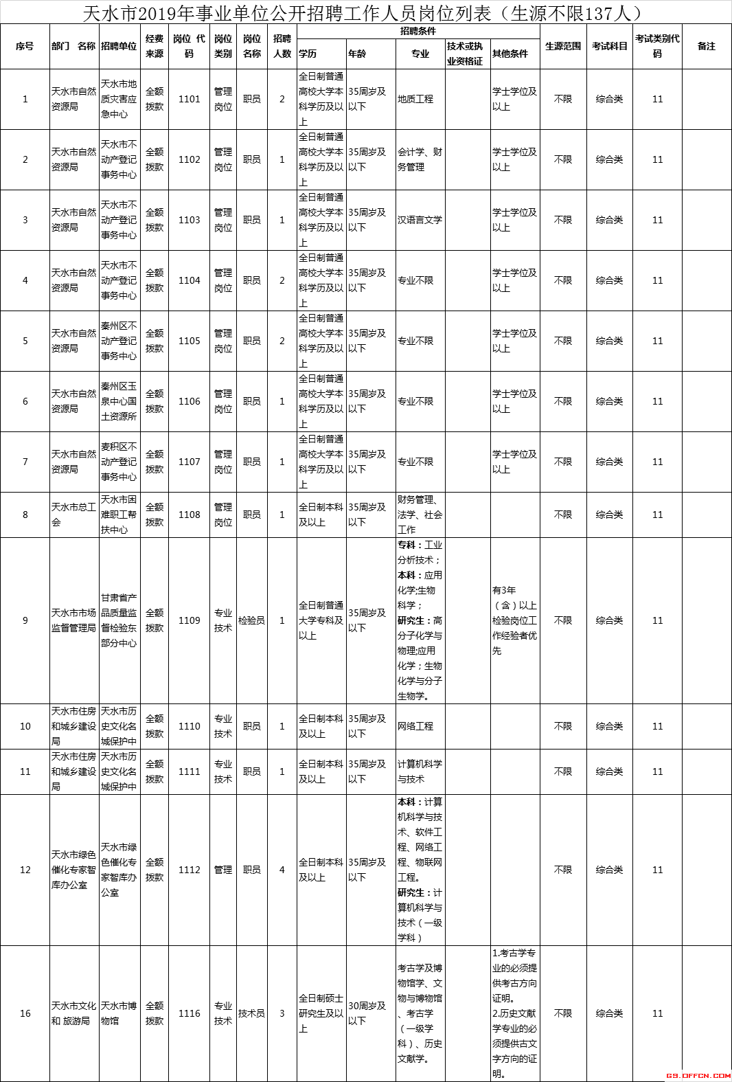 天水常住人口统计表_斗罗大陆天水学院图片(2)