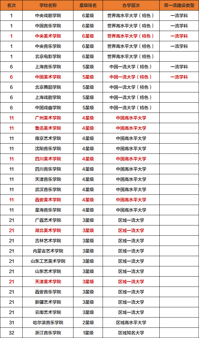 九大美院排名