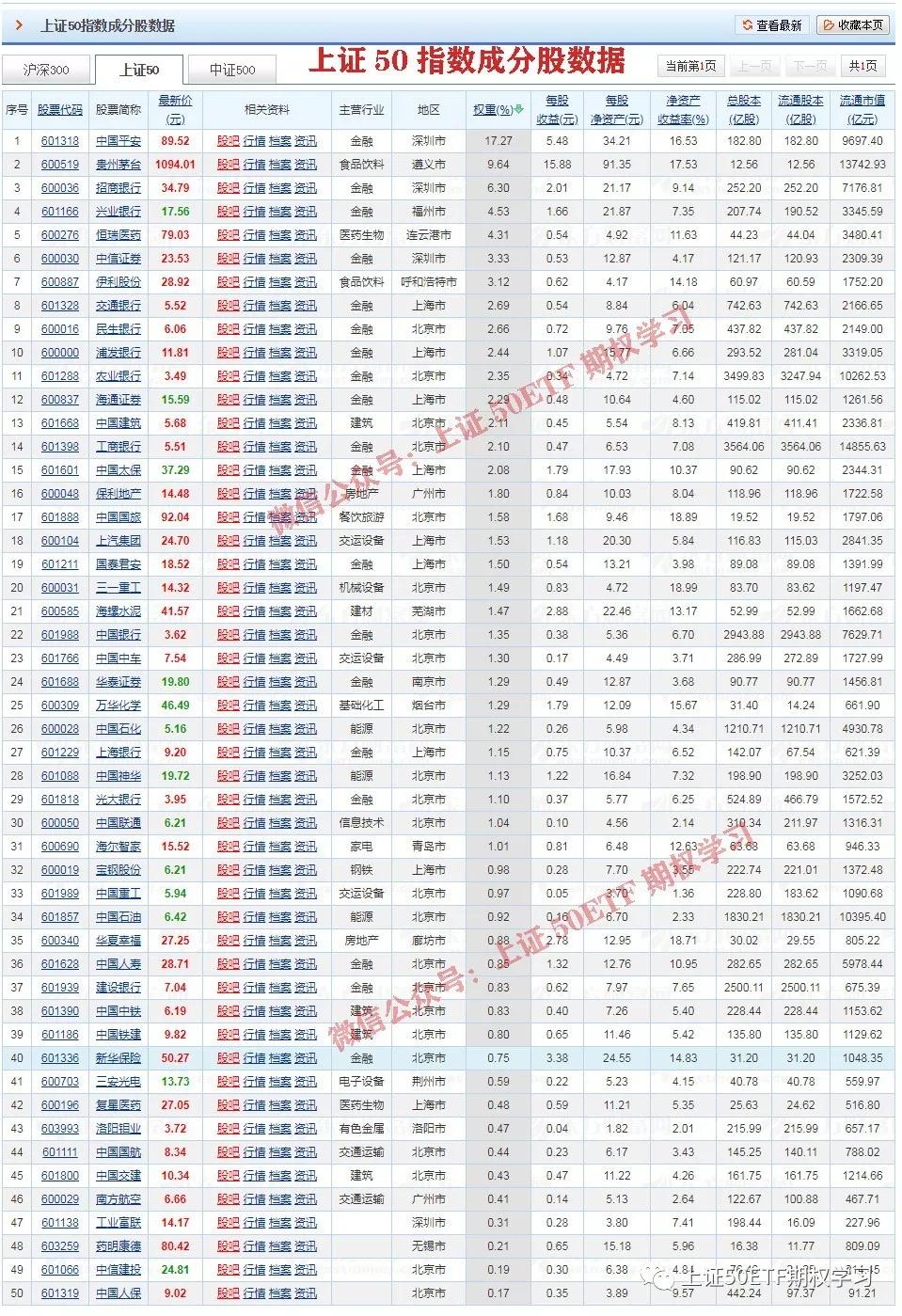 上证50 指数由上海证券交易所编制,是上交所最具代表性的50只股票