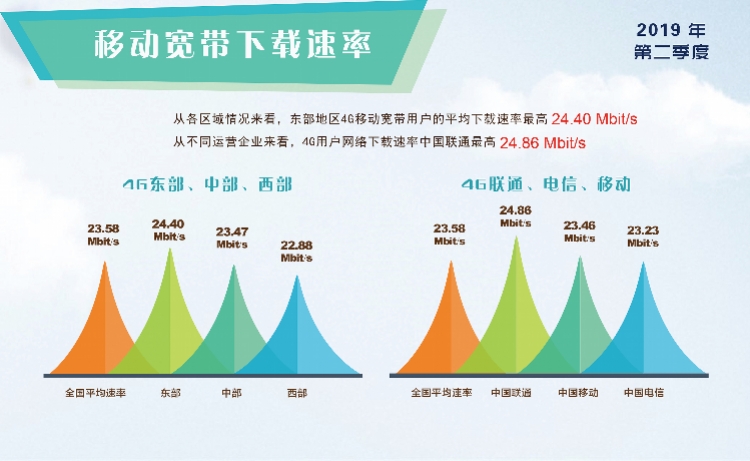 二季度4G网速报告：联通下载速率最高，移动、电信低于全国平均
