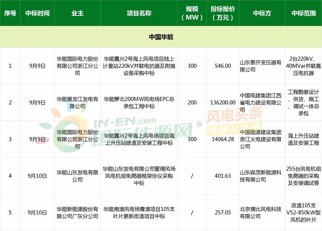 风电招聘_北极星2021年电力行业招聘信息汇总 北极星招聘(3)