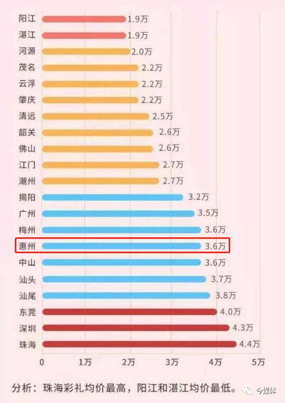 《广东结婚礼金排行榜》出炉!惠州礼金竟然排到.